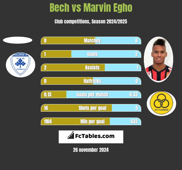 Bech vs Marvin Egho h2h player stats