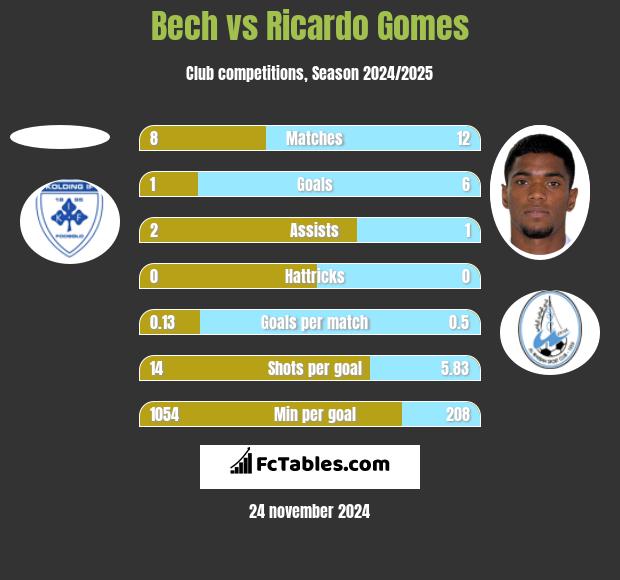 Bech vs Ricardo Gomes h2h player stats