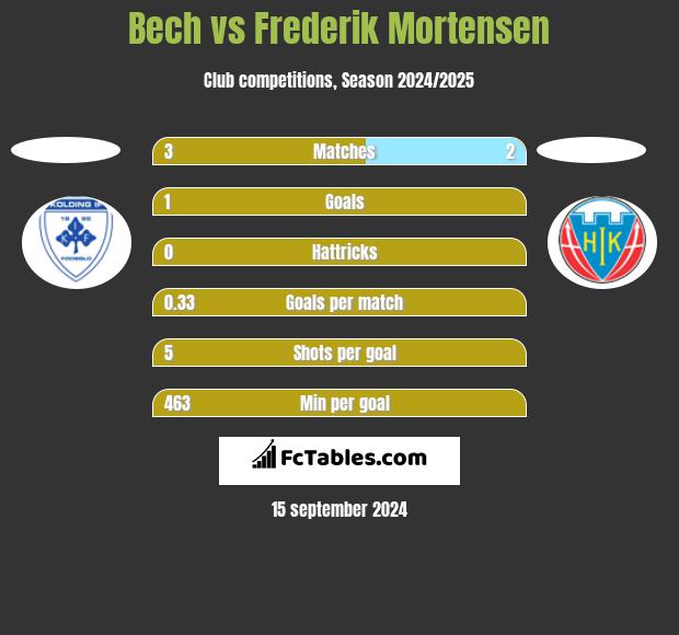 Bech vs Frederik Mortensen h2h player stats