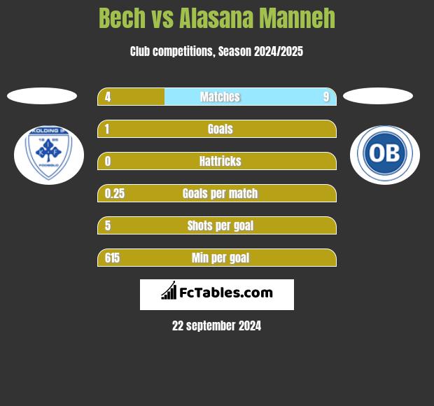 Bech vs Alasana Manneh h2h player stats