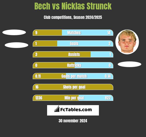 Bech vs Nicklas Strunck h2h player stats