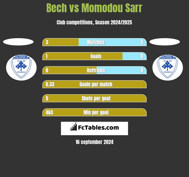 Bech vs Momodou Sarr h2h player stats