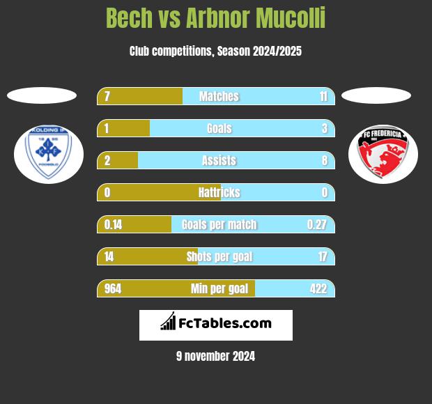 Bech vs Arbnor Mucolli h2h player stats