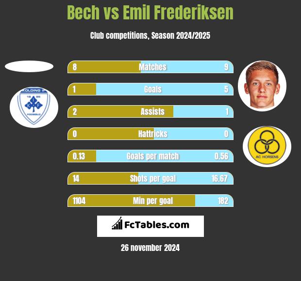 Bech vs Emil Frederiksen h2h player stats