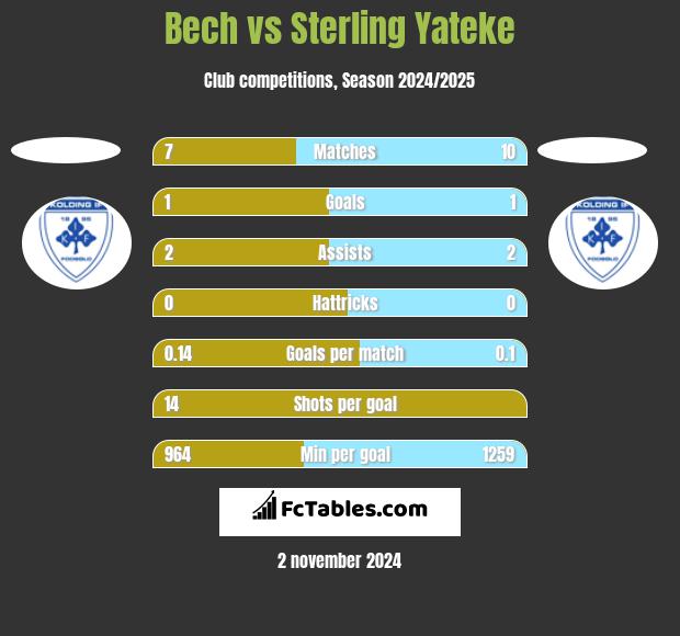 Bech vs Sterling Yateke h2h player stats