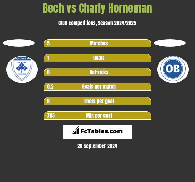 Bech vs Charly Horneman h2h player stats