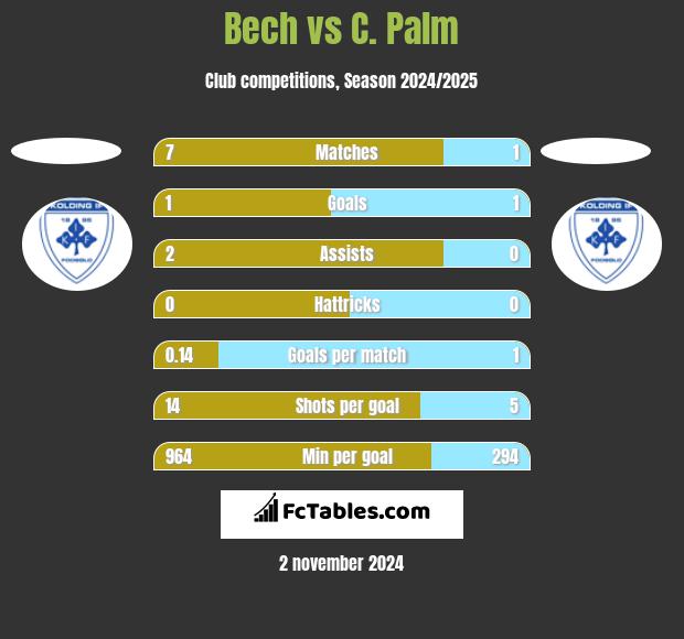 Bech vs C. Palm h2h player stats