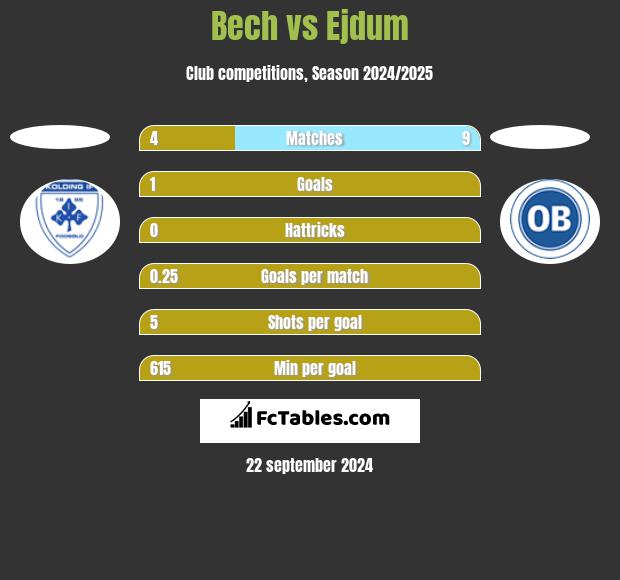 Bech vs Ejdum h2h player stats