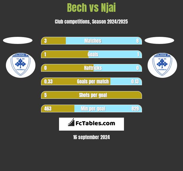 Bech vs Njai h2h player stats