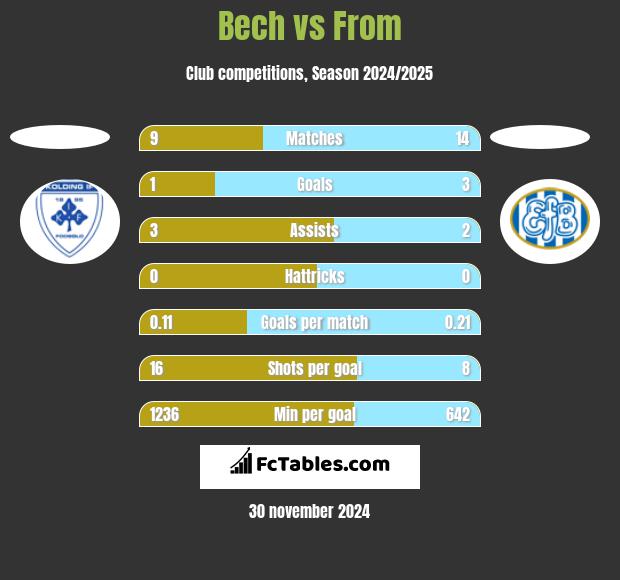 Bech vs From h2h player stats