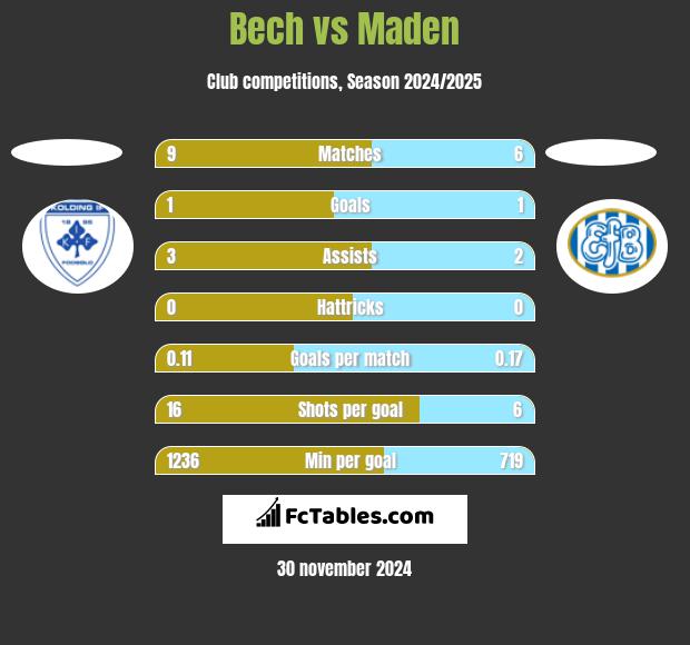 Bech vs Maden h2h player stats