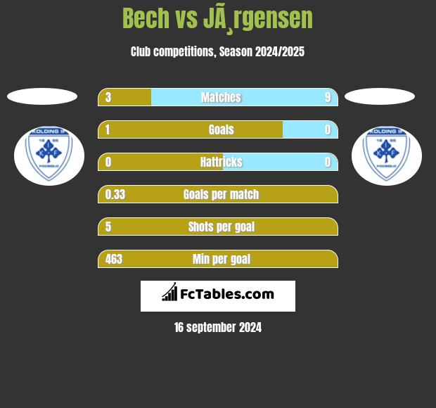 Bech vs JÃ¸rgensen h2h player stats