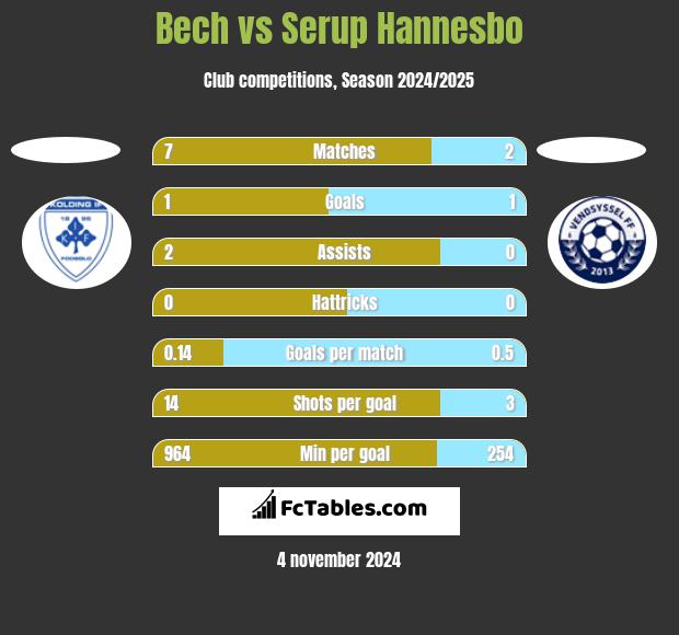 Bech vs Serup Hannesbo h2h player stats