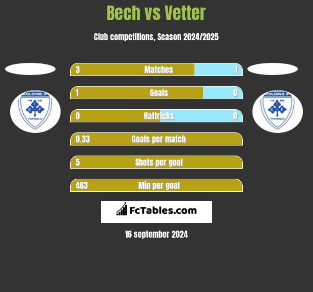 Bech vs Vetter h2h player stats