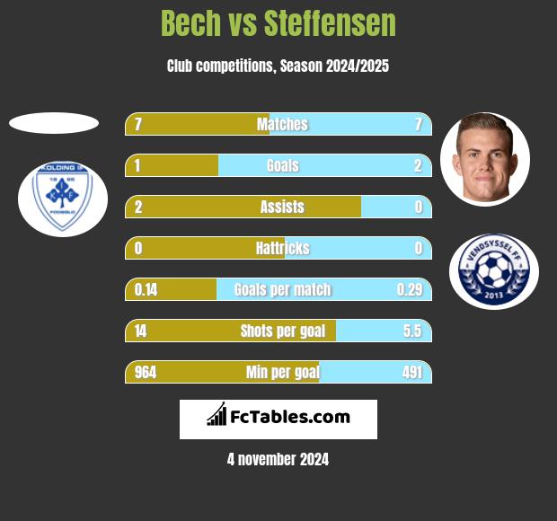 Bech vs Steffensen h2h player stats