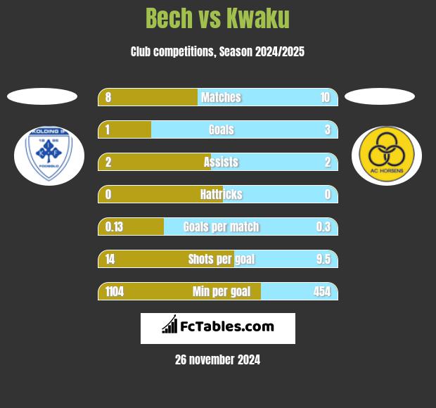 Bech vs Kwaku h2h player stats