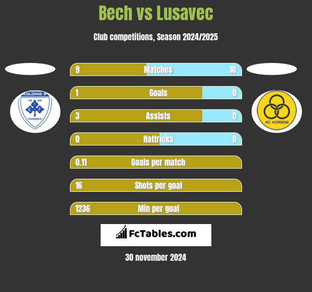 Bech vs Lusavec h2h player stats