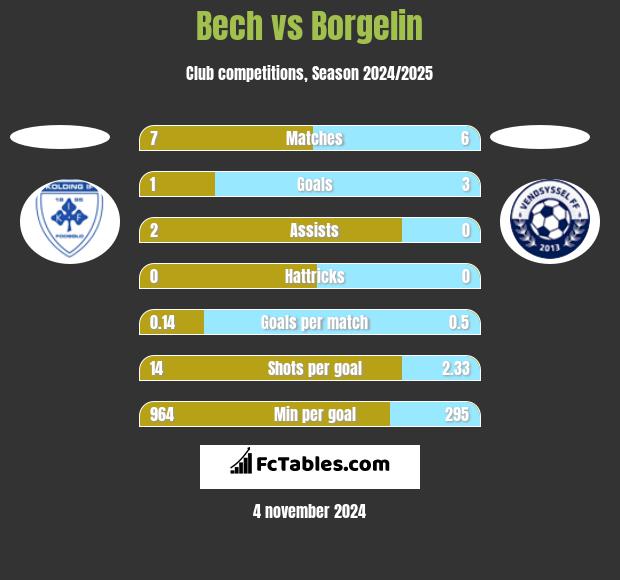 Bech vs Borgelin h2h player stats