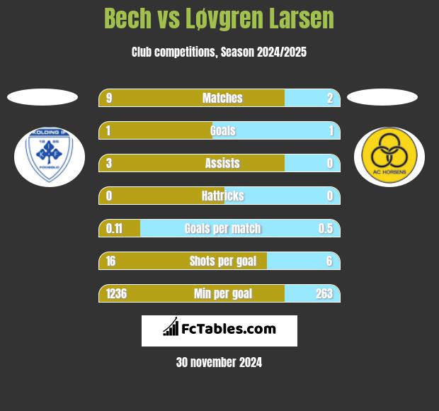 Bech vs Løvgren Larsen h2h player stats