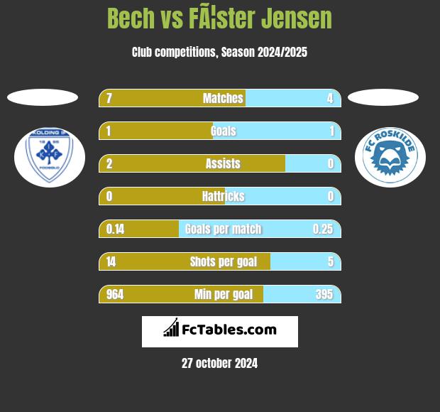 Bech vs FÃ¦ster Jensen h2h player stats