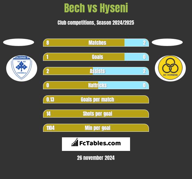 Bech vs Hyseni h2h player stats