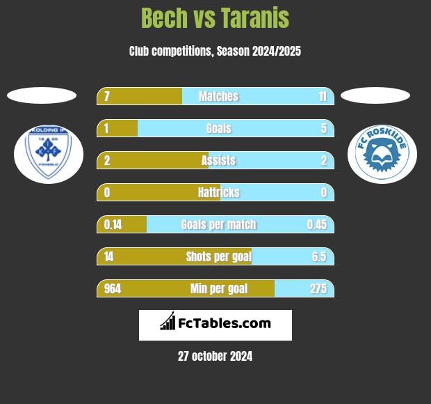 Bech vs Taranis h2h player stats