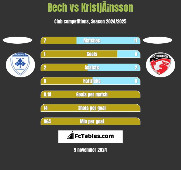 Bech vs KristjÃ¡nsson h2h player stats