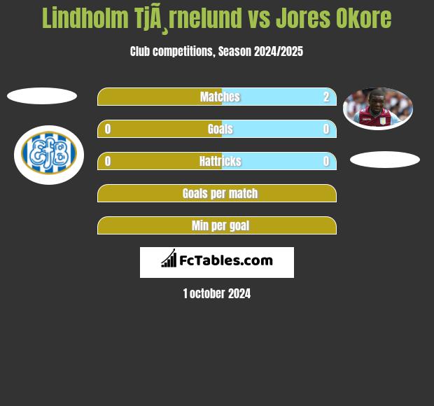 Lindholm TjÃ¸rnelund vs Jores Okore h2h player stats