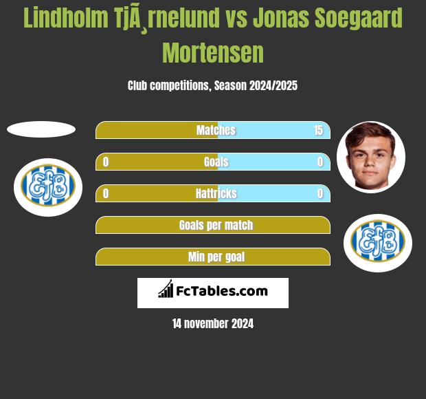 Lindholm TjÃ¸rnelund vs Jonas Soegaard Mortensen h2h player stats