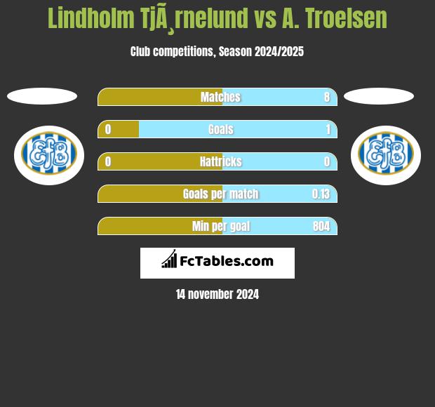 Lindholm TjÃ¸rnelund vs A. Troelsen h2h player stats