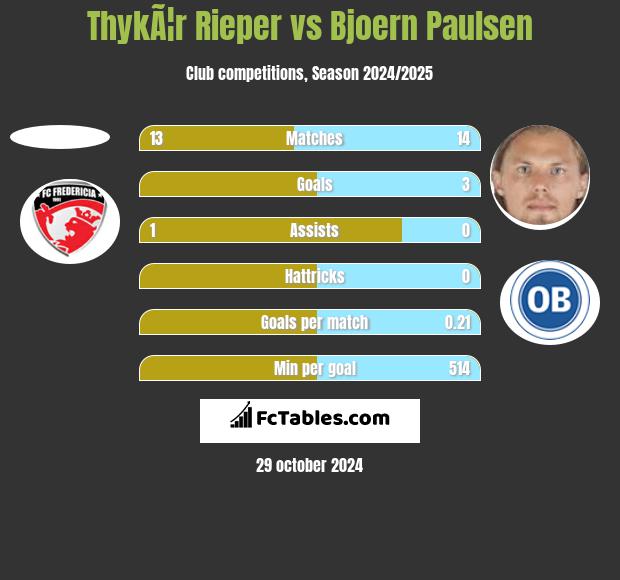 ThykÃ¦r Rieper vs Bjoern Paulsen h2h player stats