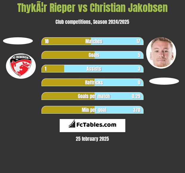 ThykÃ¦r Rieper vs Christian Jakobsen h2h player stats