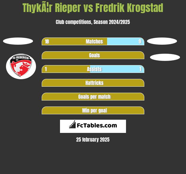 ThykÃ¦r Rieper vs Fredrik Krogstad h2h player stats