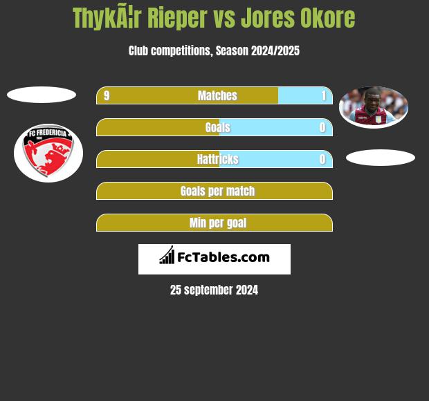 ThykÃ¦r Rieper vs Jores Okore h2h player stats