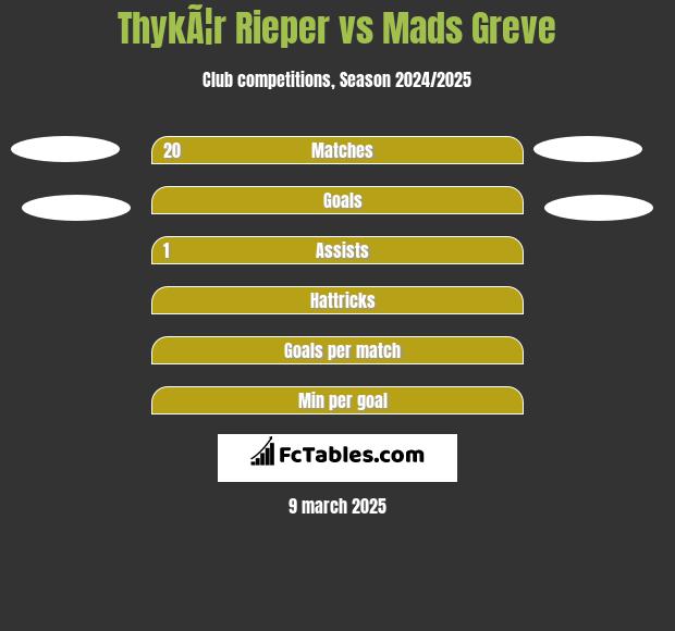 ThykÃ¦r Rieper vs Mads Greve h2h player stats