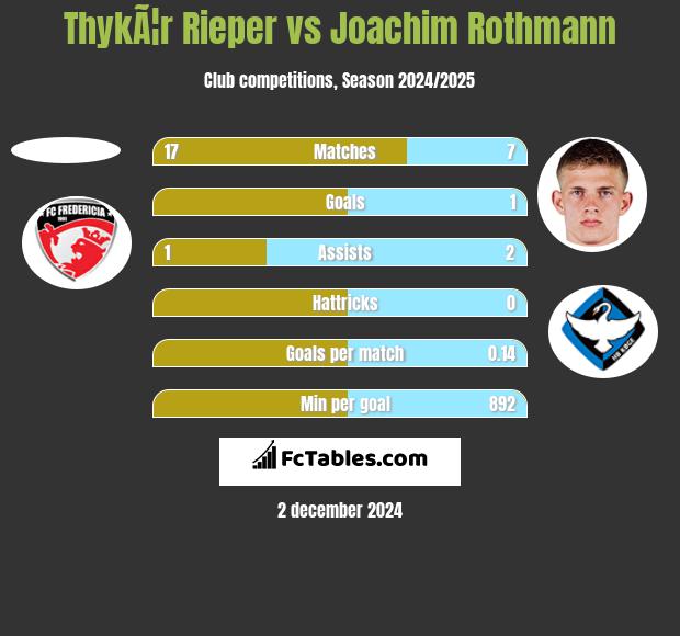 ThykÃ¦r Rieper vs Joachim Rothmann h2h player stats