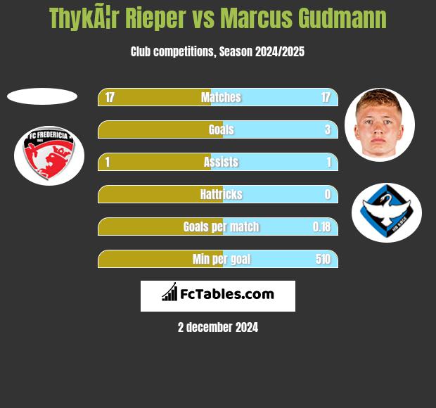 ThykÃ¦r Rieper vs Marcus Gudmann h2h player stats