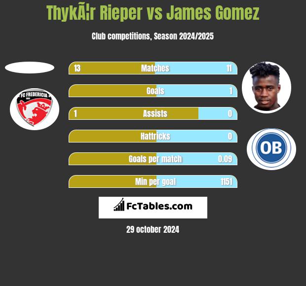 ThykÃ¦r Rieper vs James Gomez h2h player stats