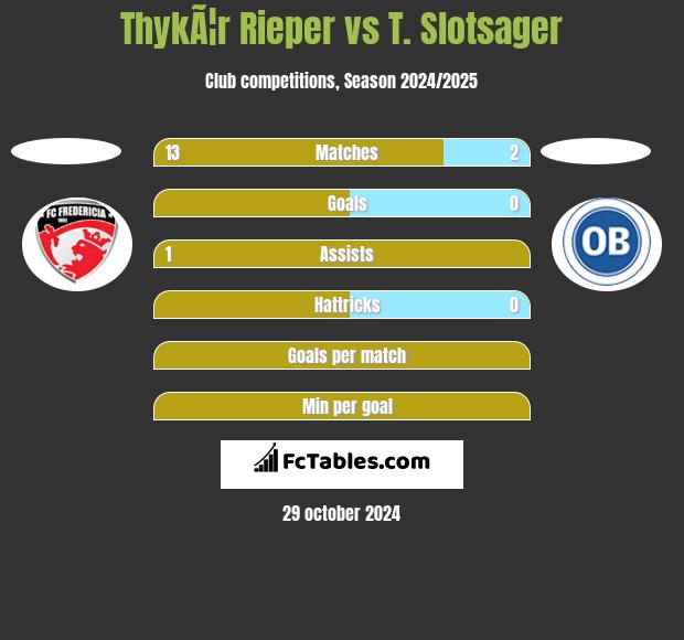 ThykÃ¦r Rieper vs T. Slotsager h2h player stats