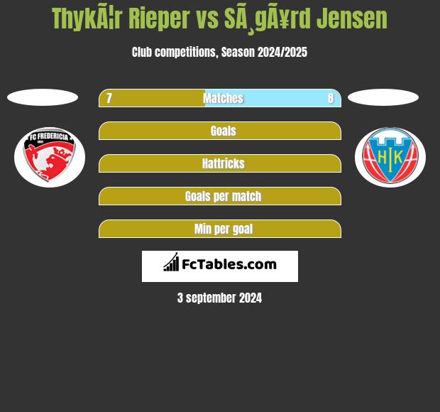 ThykÃ¦r Rieper vs SÃ¸gÃ¥rd Jensen h2h player stats