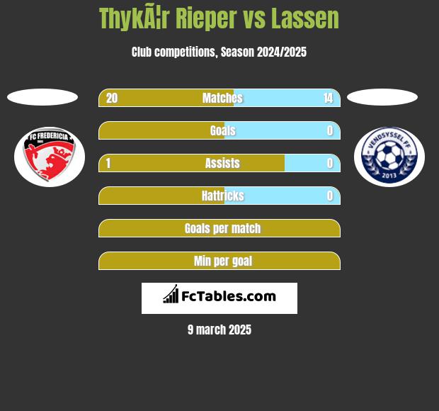 ThykÃ¦r Rieper vs Lassen h2h player stats