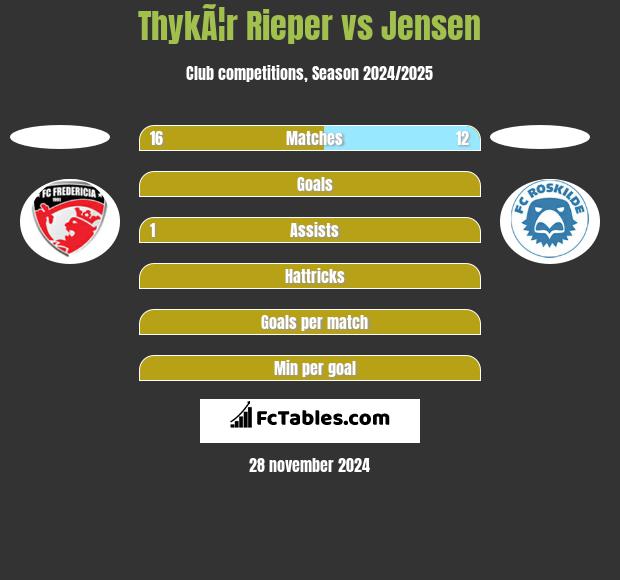 ThykÃ¦r Rieper vs Jensen h2h player stats