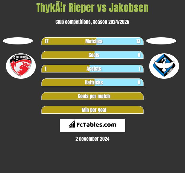 ThykÃ¦r Rieper vs Jakobsen h2h player stats