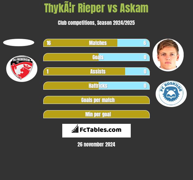 ThykÃ¦r Rieper vs Askam h2h player stats