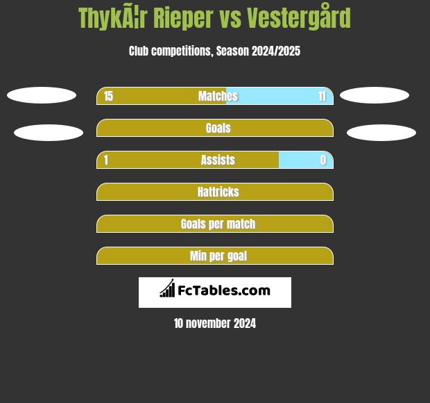 ThykÃ¦r Rieper vs Vestergård h2h player stats