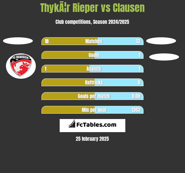 ThykÃ¦r Rieper vs Clausen h2h player stats