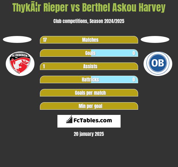 ThykÃ¦r Rieper vs Berthel Askou Harvey h2h player stats