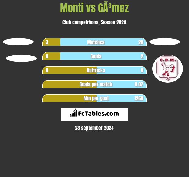 Monti vs GÃ³mez h2h player stats