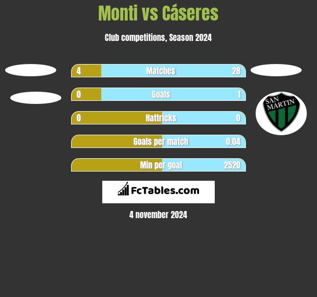 Monti vs Cáseres h2h player stats