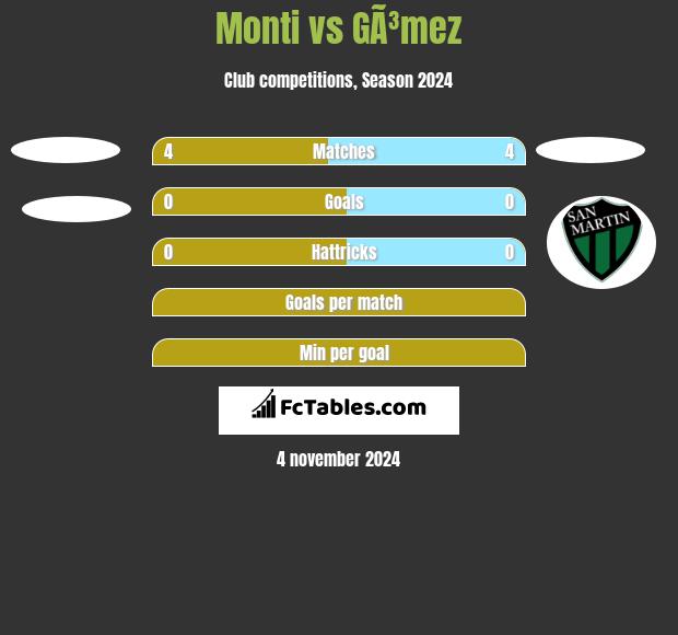 Monti vs GÃ³mez h2h player stats